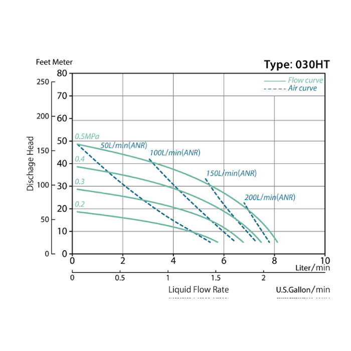 YTS - 030HT_Performance Curves