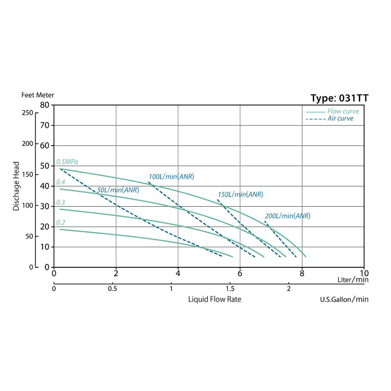 YTS - 031TT_Performance Curves