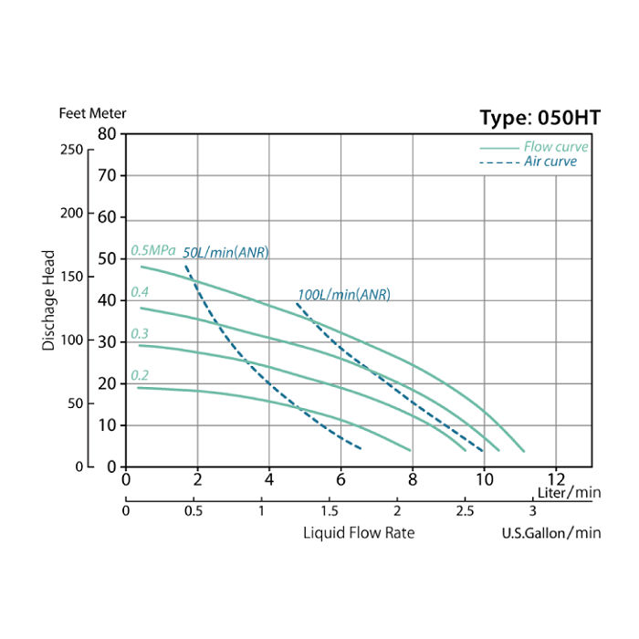 YTS - 050HT_Performance Curves