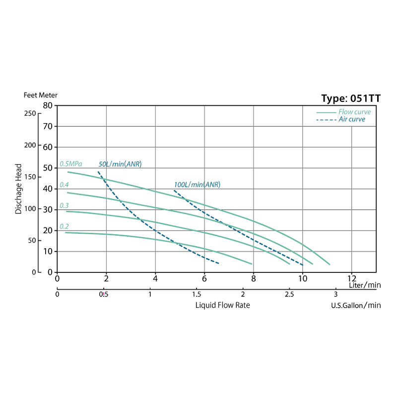 YTS - 051TT_Performance Curves