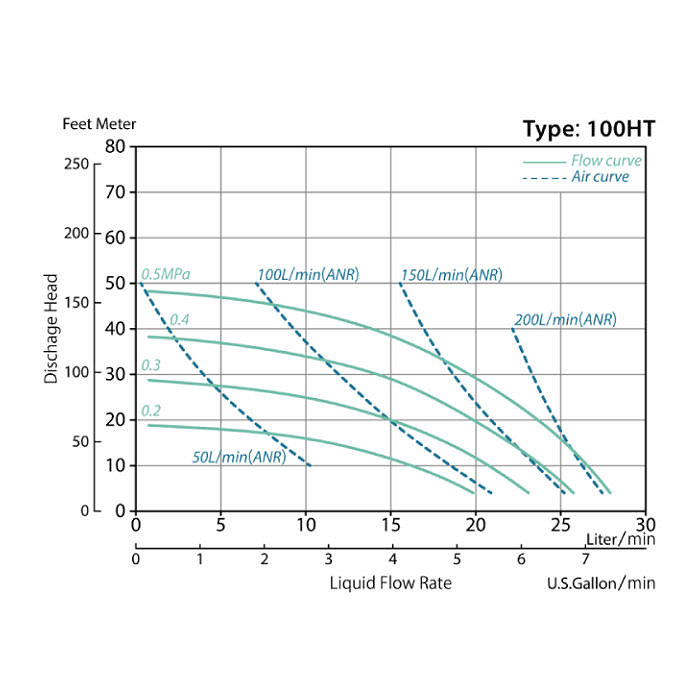 YTS - 100HT_Performance Curves
