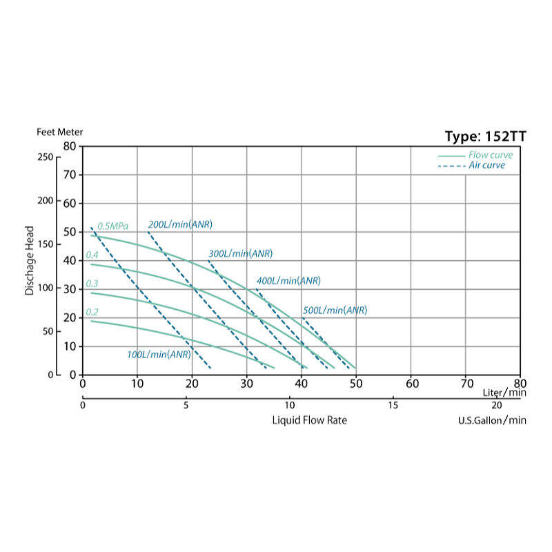 YTS - 152TT_Performance Curves