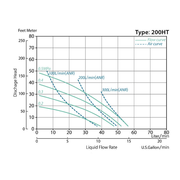 YTS - 200HT_Performance Curves