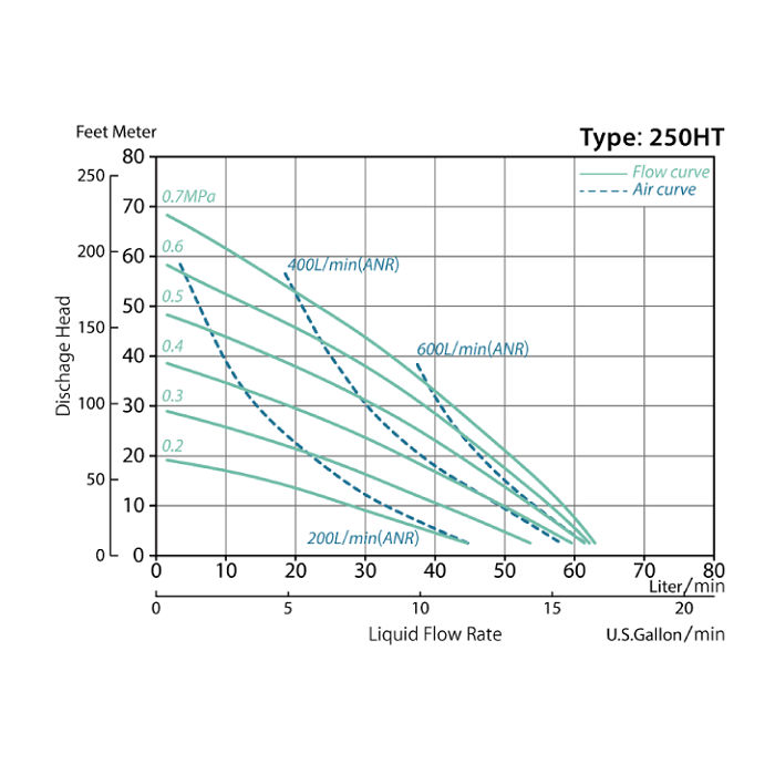 YTS - 250HT_Performance Curves