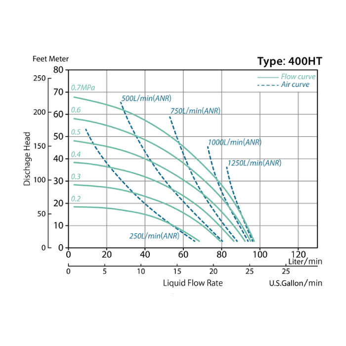 YTS - 400HT_Performance Curves