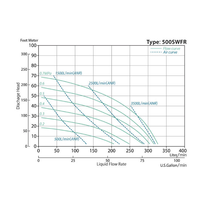 YTS - D-500SWFR_Performance Curves